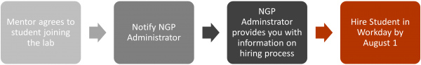 Hiring Process Flow Chart